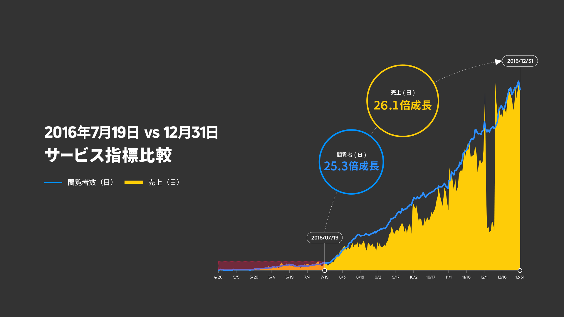 2016年7月19日vs12月31日サービス指標比較