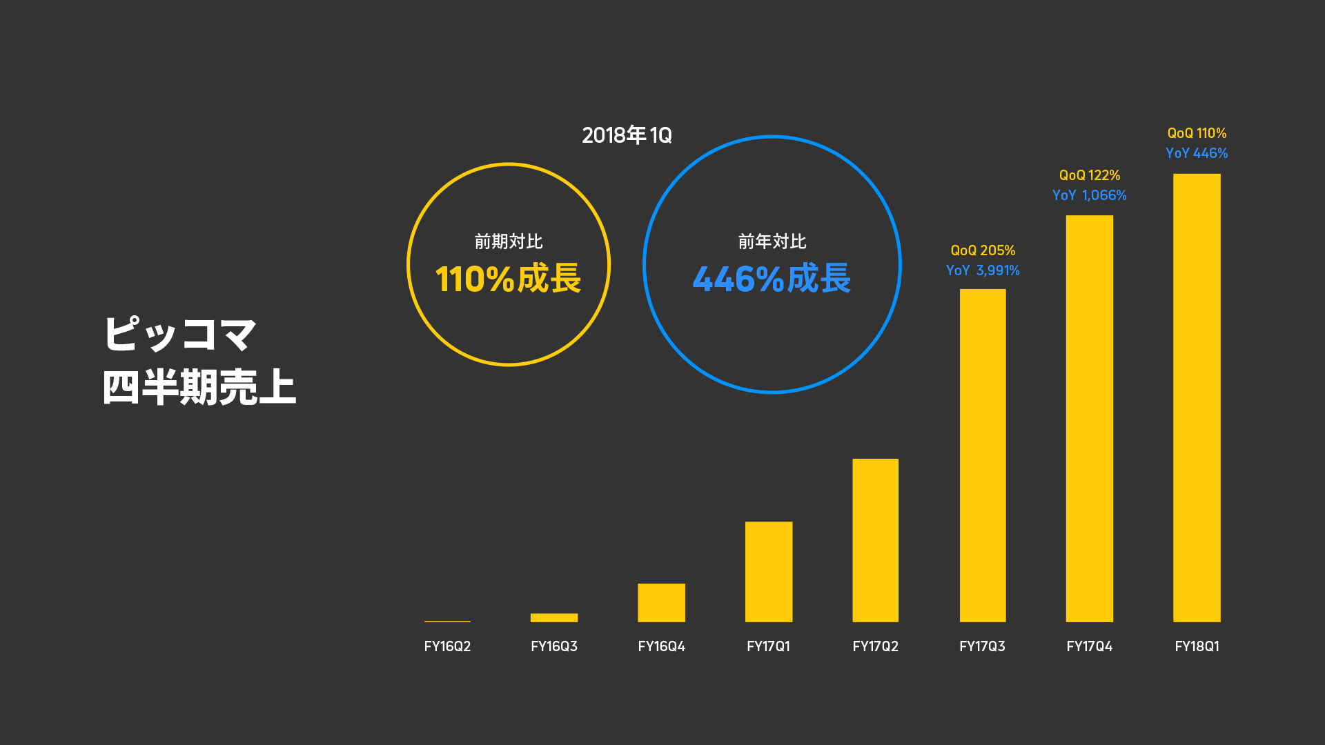 ピッコマ四半期売上