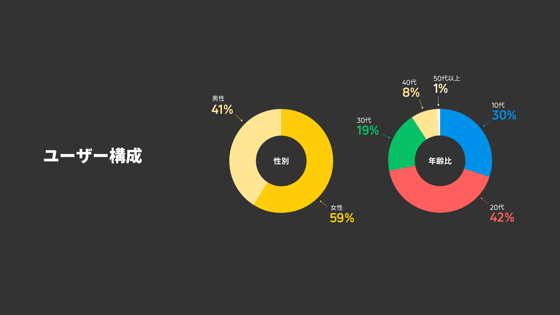 ユーザー構成